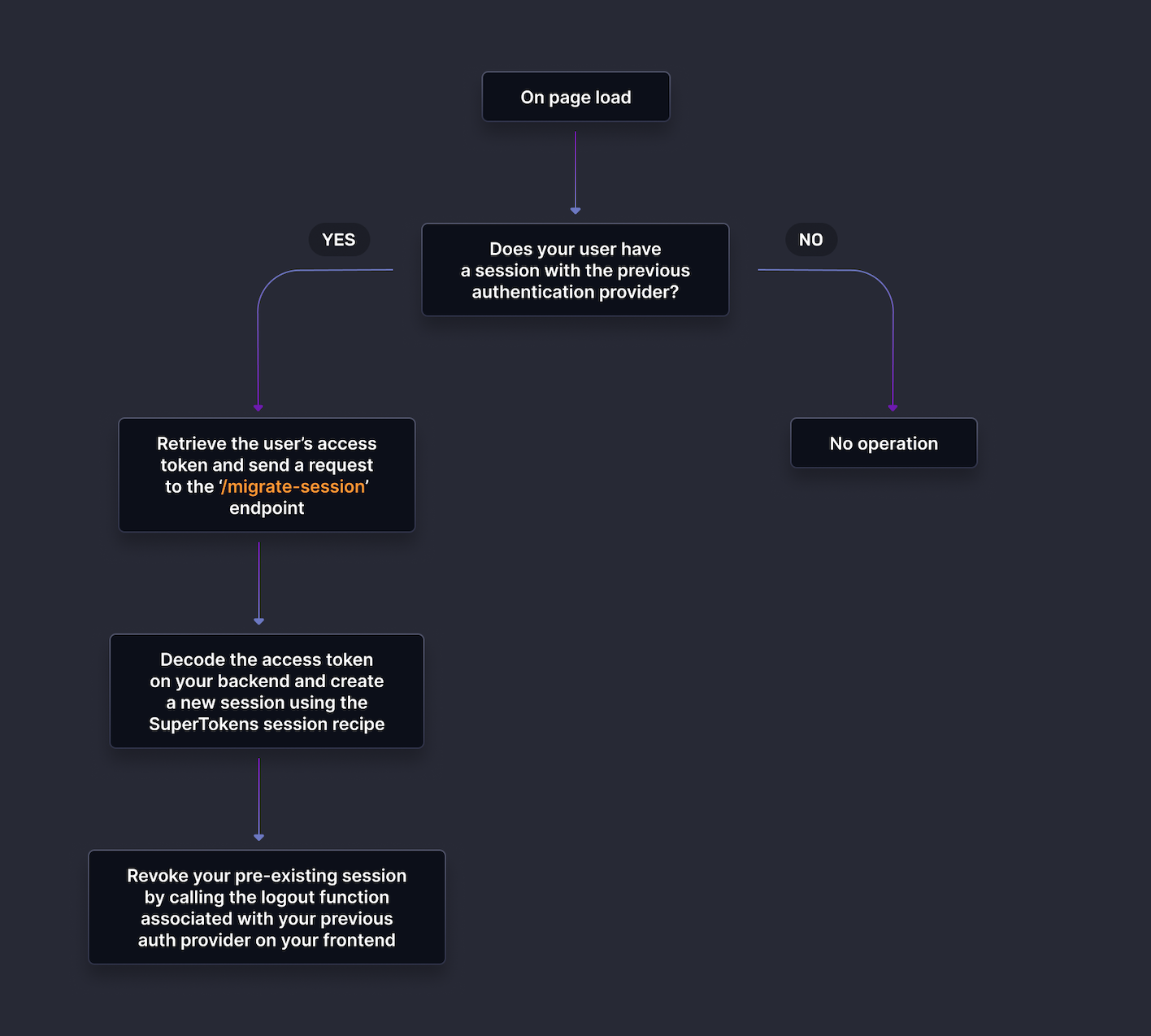 Session migration flow chart